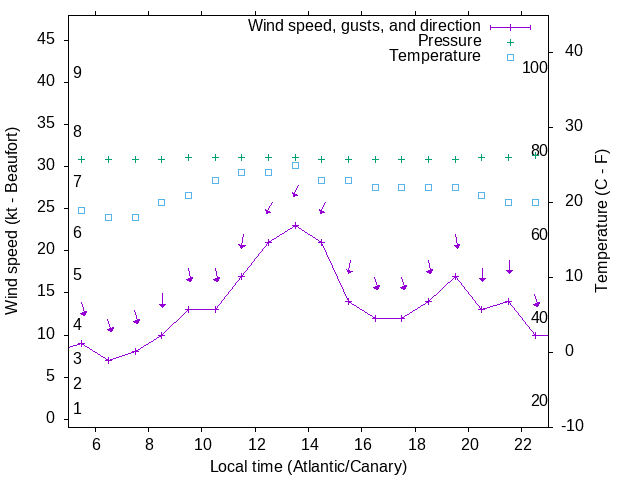 Weather graph