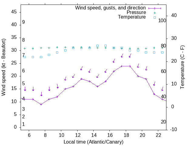 Weather graph