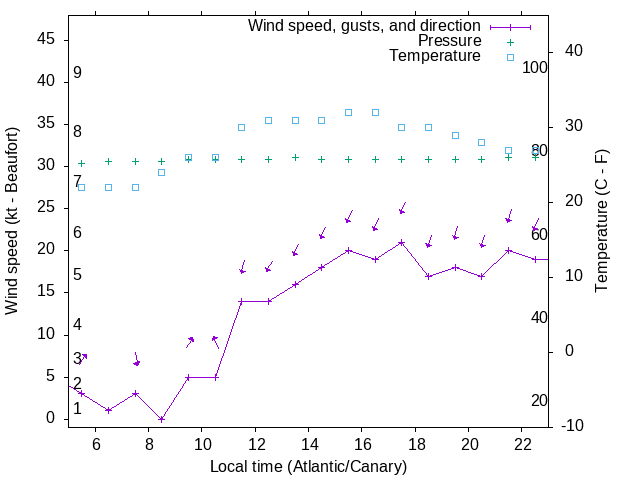Weather graph