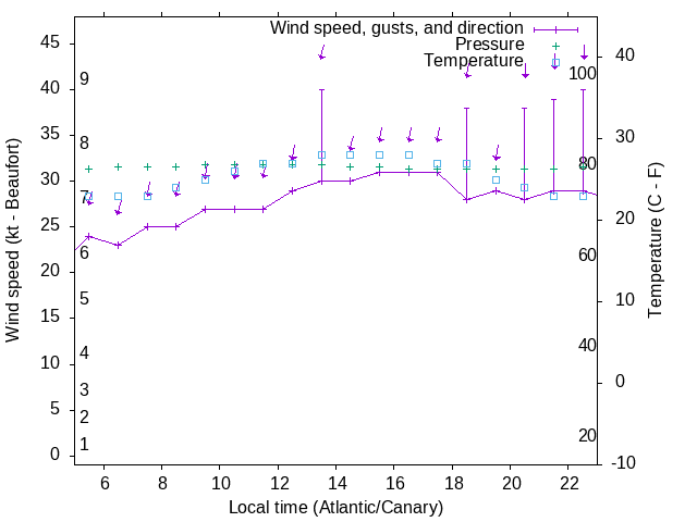 Weather graph