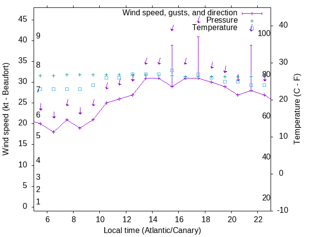 Weather graph
