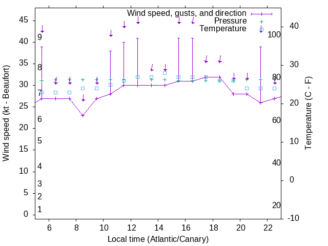 Weather graph