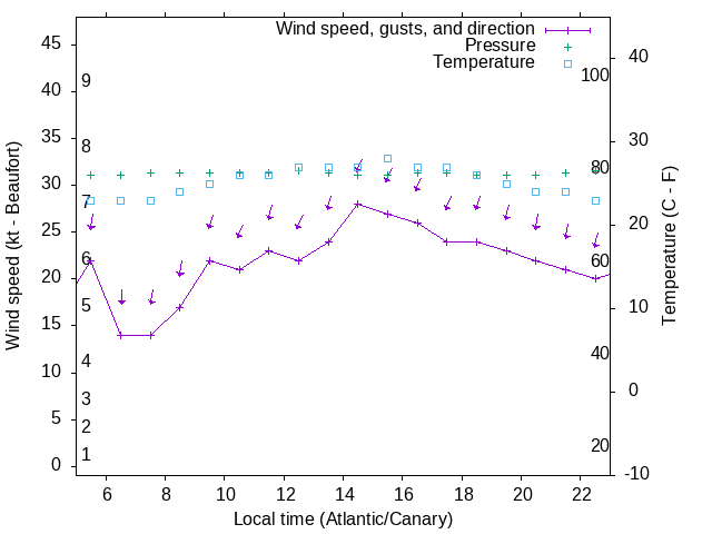 Weather graph