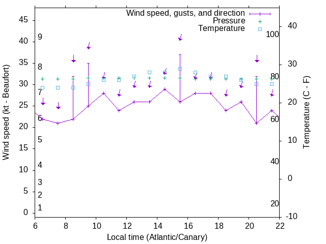 Weather graph