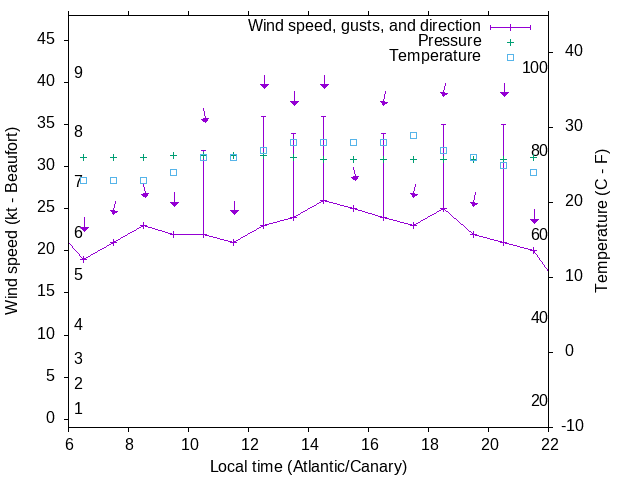 Weather graph