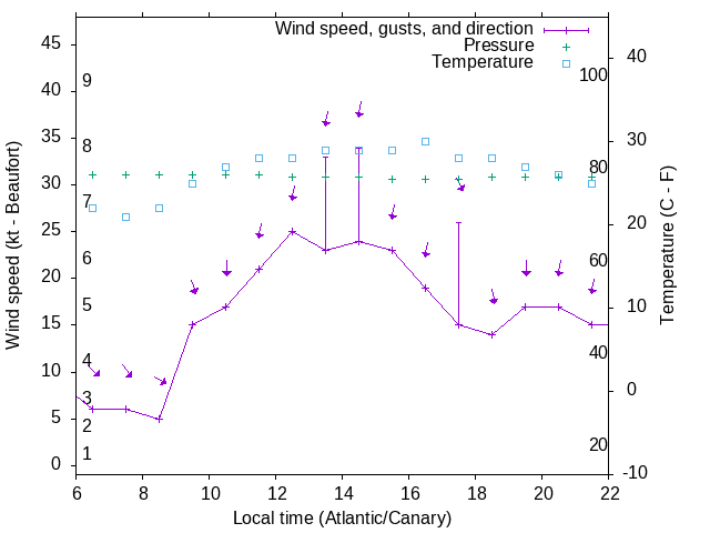 Weather graph