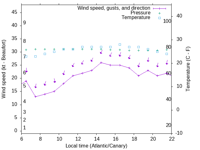 Weather graph