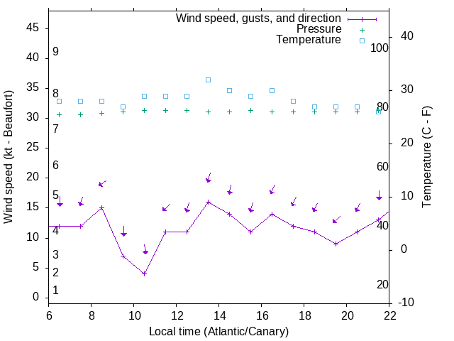 Weather graph