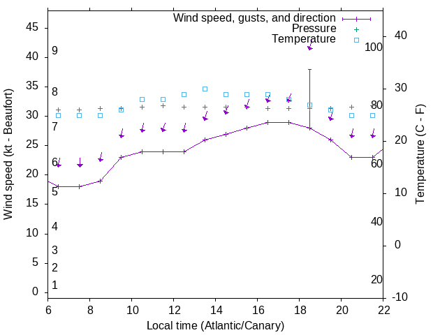 Weather graph