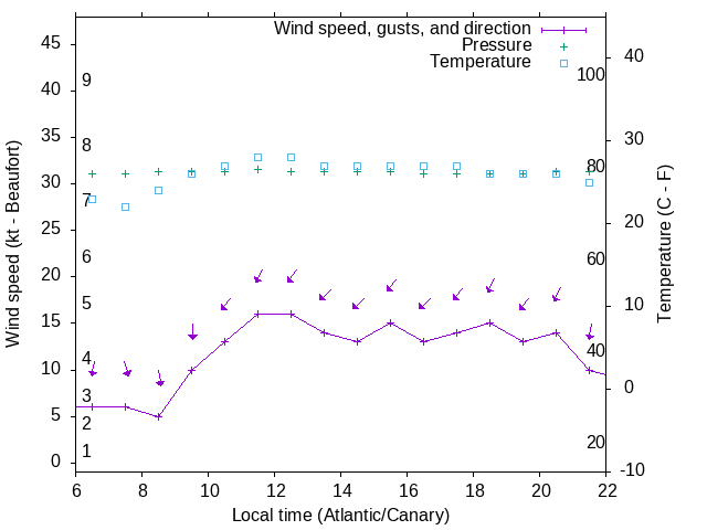 Weather graph