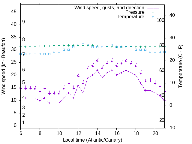 Weather graph