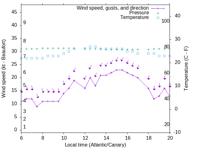Weather graph