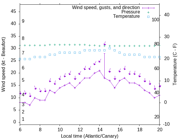 Weather graph