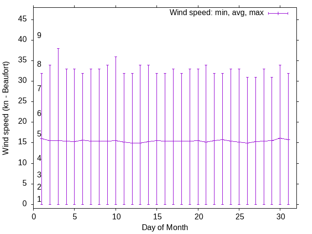 Monthly wind variation chart