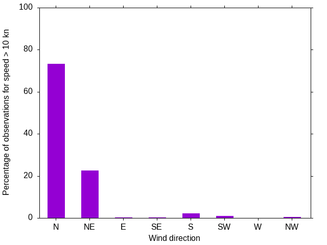 Monthly wind direction chart