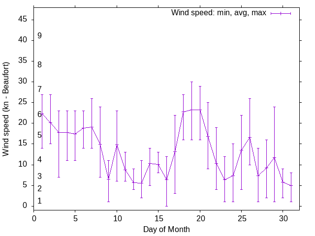 Monthly wind variation chart