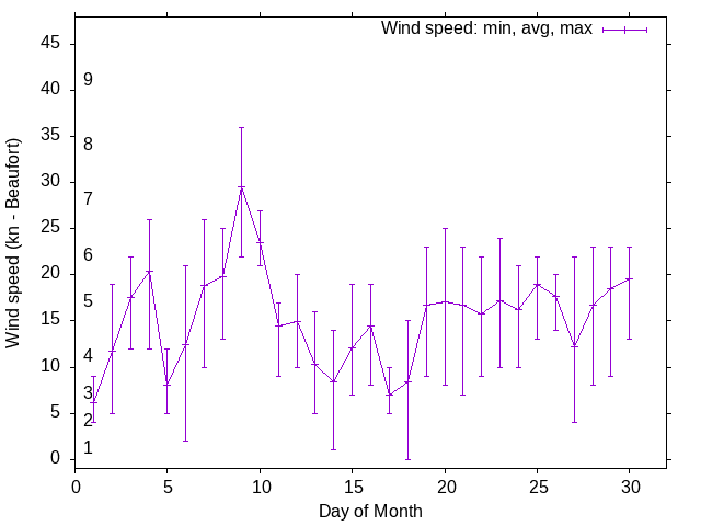 Monthly wind variation chart