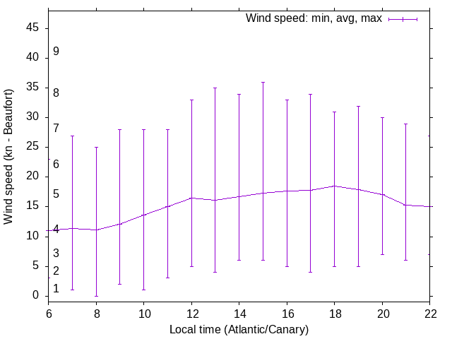 Daily wind variation chart