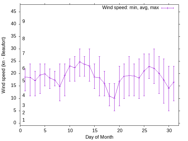 Monthly wind variation chart