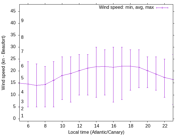 Daily wind variation chart