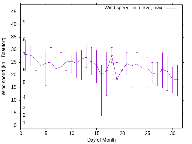 Monthly wind variation chart