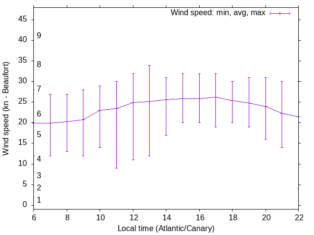Daily wind variation chart