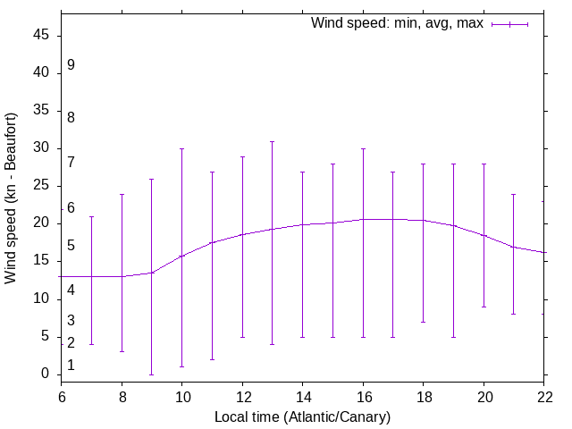 Daily wind variation chart
