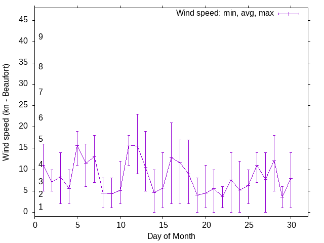 Monthly wind variation chart