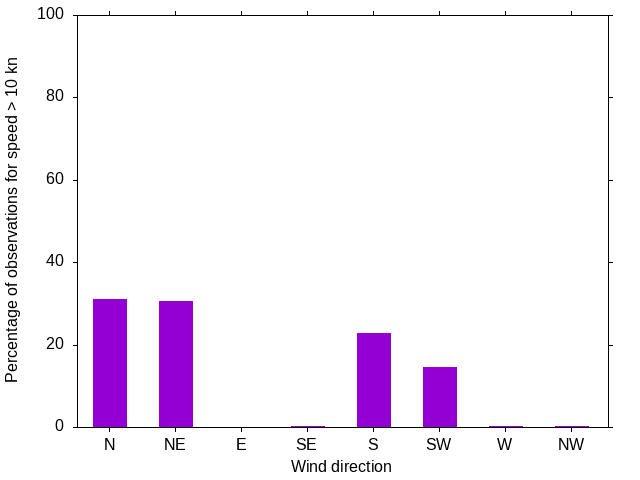 Monthly wind direction chart