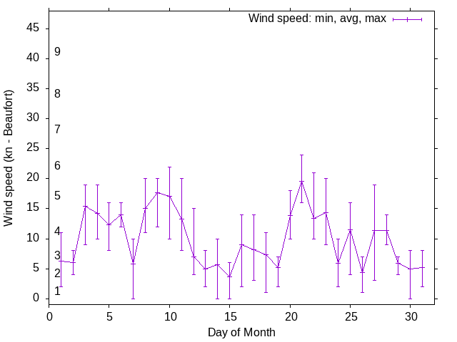 Monthly wind variation chart