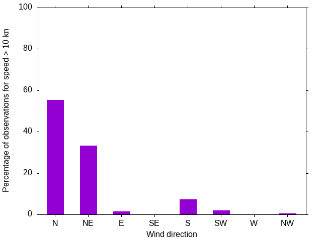 Monthly wind direction chart