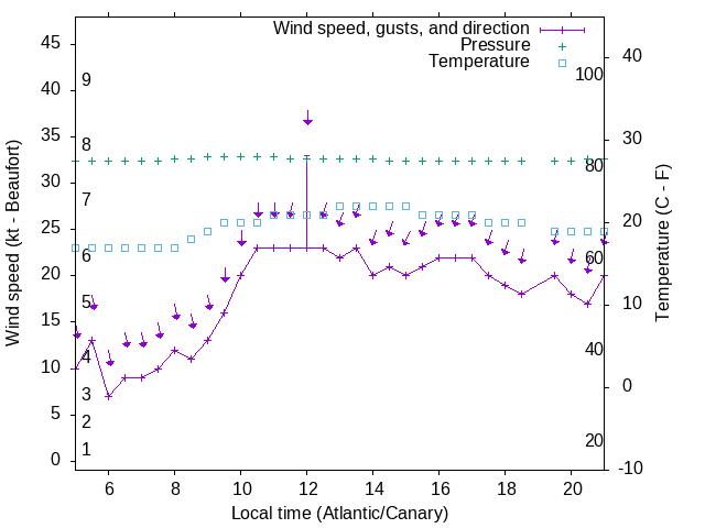 Weather graph
