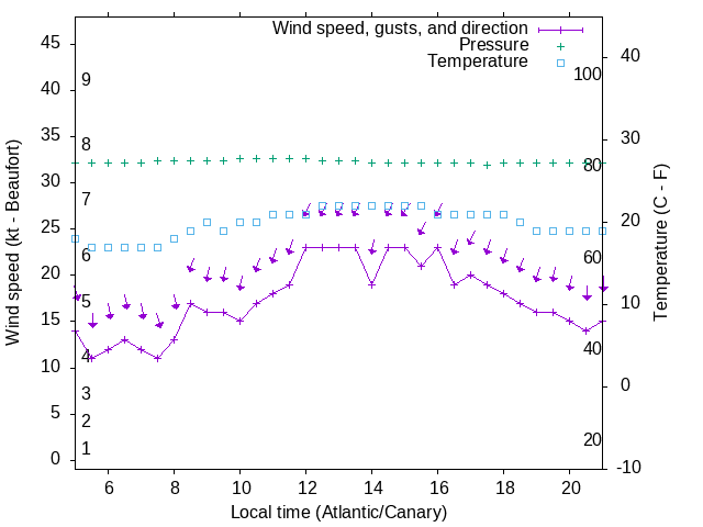 Weather graph