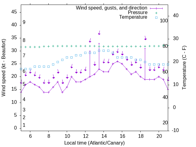 Weather graph