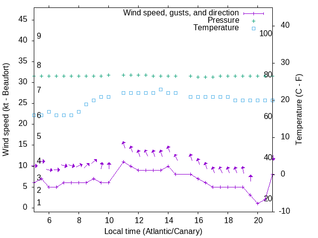 Weather graph