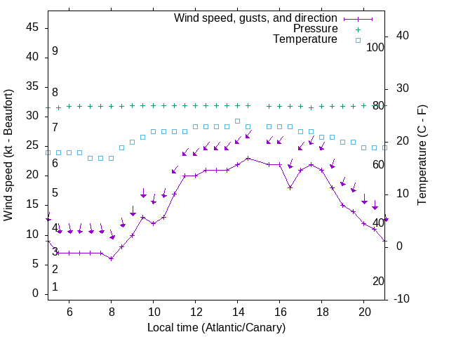 Weather graph