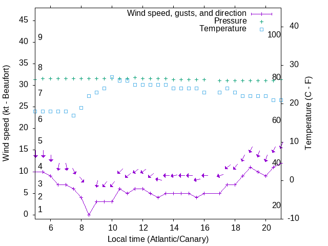 Weather graph