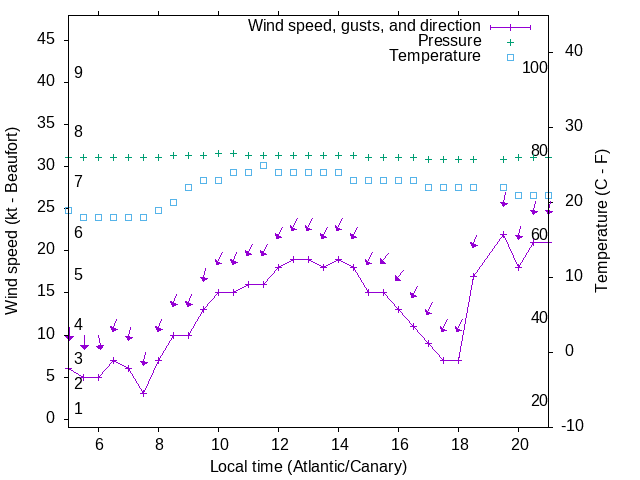 Weather graph