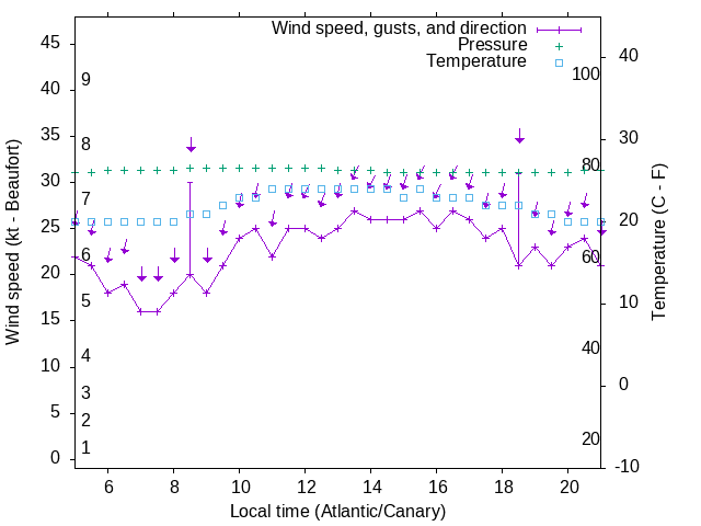 Weather graph