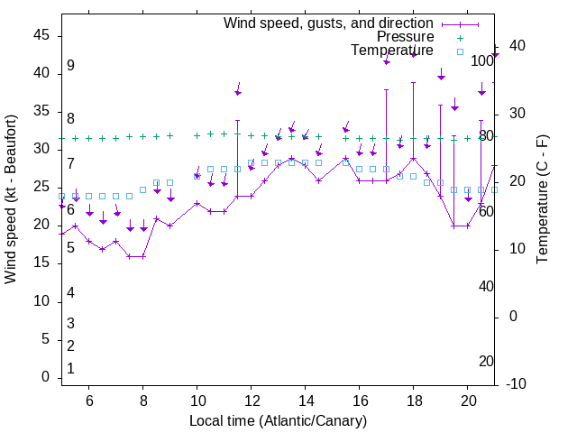 Weather graph