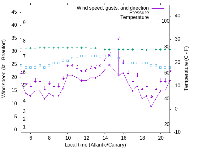 Weather graph