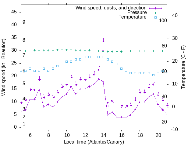 Weather graph