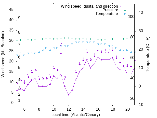 Weather graph