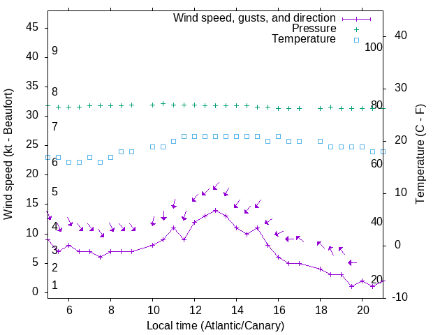 Weather graph