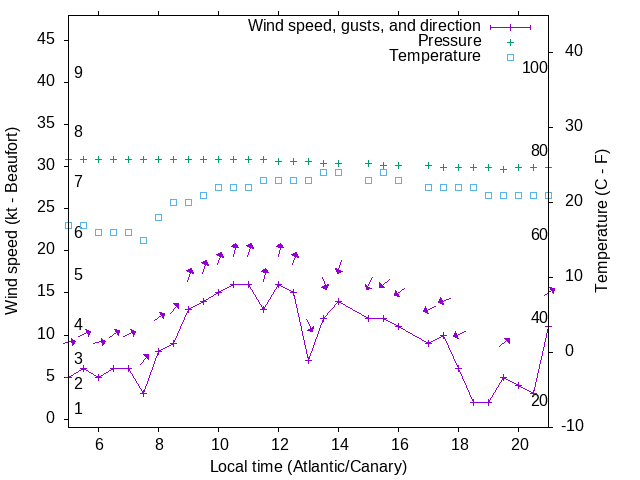 Weather graph