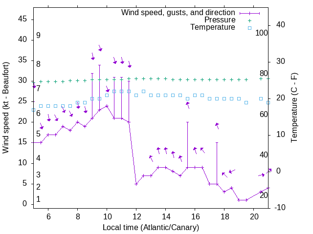 Weather graph
