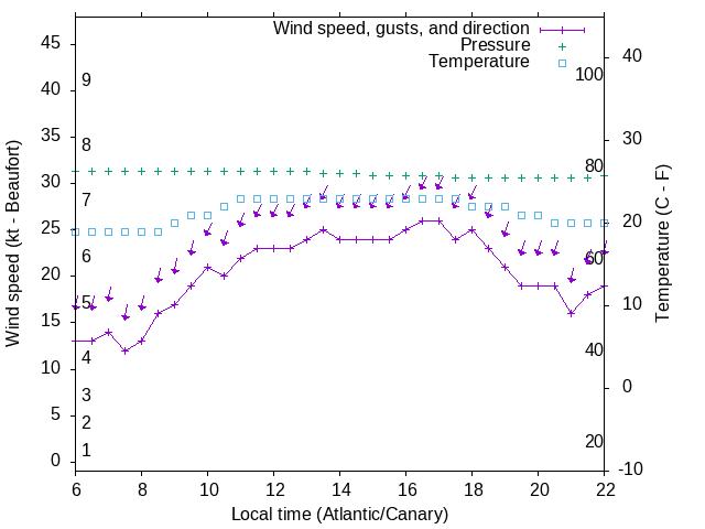 Weather graph