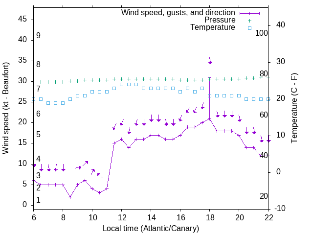 Weather graph