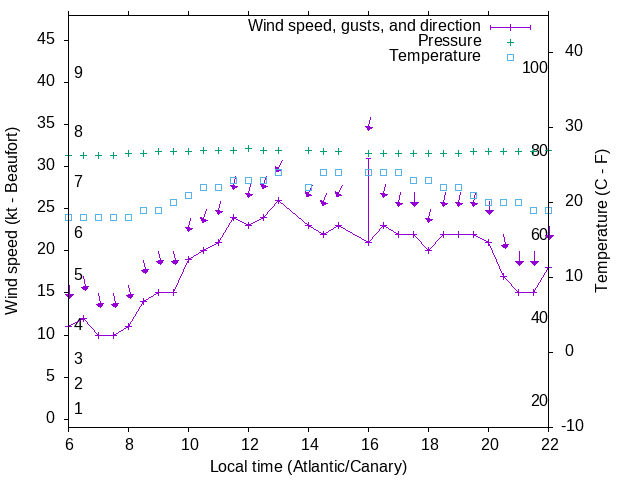 Weather graph