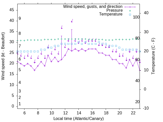 Weather graph